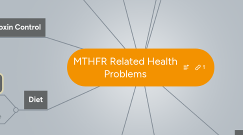 Mind Map: MTHFR Related Health Problems