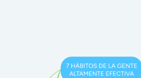 Mind Map: 7 HÁBITOS DE LA GENTE ALTAMENTE EFECTIVA