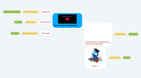 Mind Map: Карта професій майбутнього