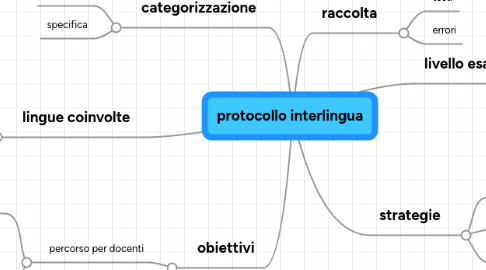 Mind Map: protocollo interlingua