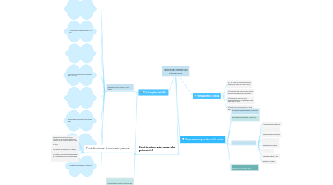 Mind Map: Teoría del desarrollo psicosocial.