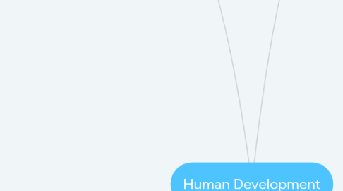 Mind Map: Human Development