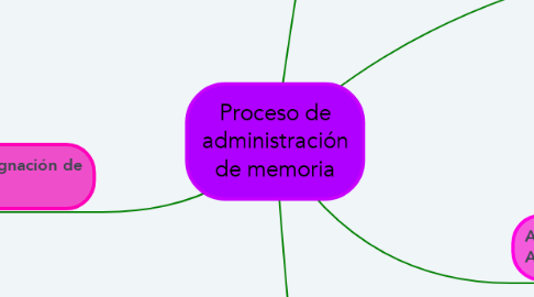 Mind Map: Proceso de administración de memoria