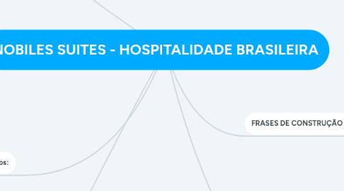 Mind Map: NOBILES SUITES - HOSPITALIDADE BRASILEIRA