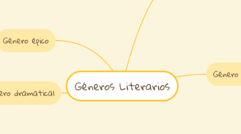 Mind Map: Géneros Literarios