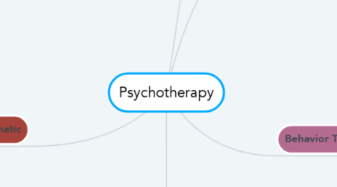 Mind Map: Psychotherapy