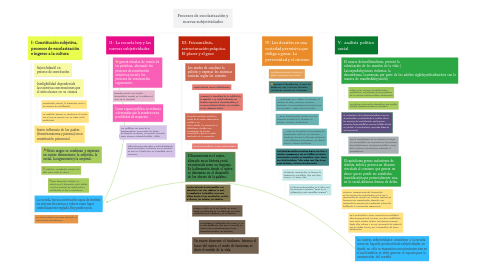 Mind Map: Procesos de escolarización y nuevas subjetividades