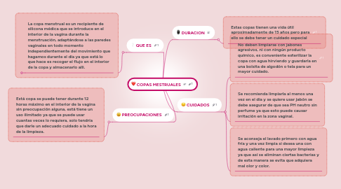 Mind Map: COPAS MESTRUALES