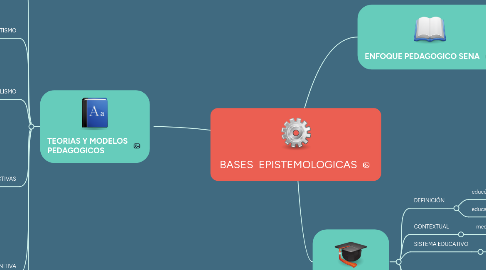 Mind Map: BASES EPISTEMOLOGICAS