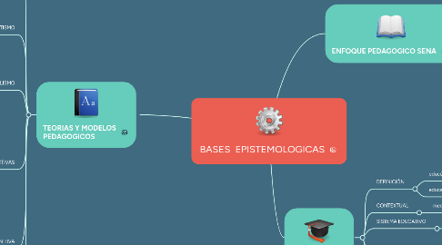 Mind Map: BASES  EPISTEMOLOGICAS