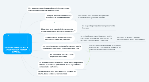 Mind Map: DESARROLLO EMOCIONAL Y AFECTIVO EN LA PRIMERA INFANCIA