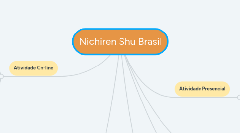Mind Map: Nichiren Shu Brasil