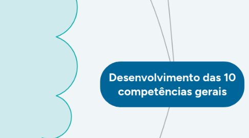 Mind Map: Desenvolvimento das 10 competências gerais