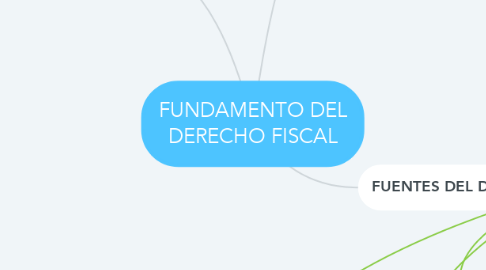 Mind Map: FUNDAMENTO DEL DERECHO FISCAL