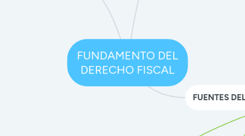 Mind Map: FUNDAMENTO DEL DERECHO FISCAL