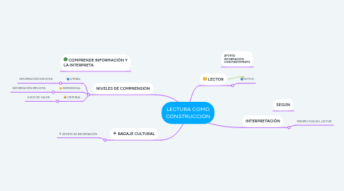 Mind Map: LECTURA COMO CONSTRUCCIÓN