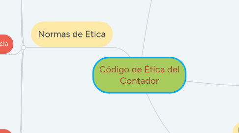 Mind Map: Código de Ética del Contador