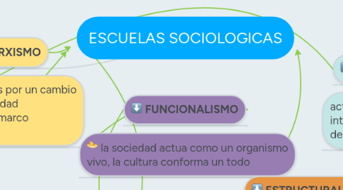 Mind Map: ESCUELAS SOCIOLOGICAS