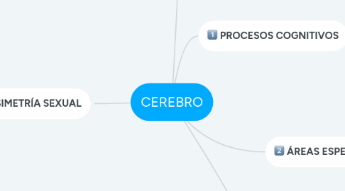 Mind Map: CEREBRO