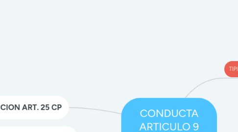 Mind Map: CONDUCTA ARTICULO 9 CODIGO PENAL