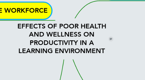 Mind Map: EFFECTS OF POOR HEALTH AND WELLNESS ON PRODUCTIVITY IN A LEARNING ENVIRONMENT