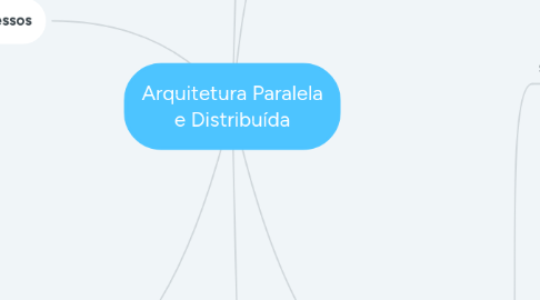 Mind Map: Arquitetura Paralela e Distribuída