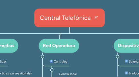 Mind Map: Central Telefónica