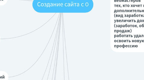 Mind Map: Создание сайта с 0