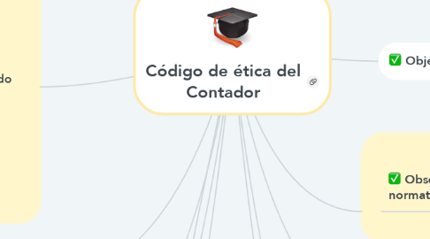 Mind Map: Código de ética del Contador