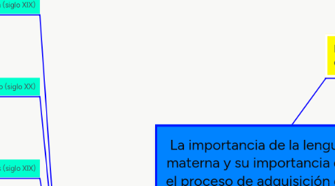 Mind Map: La importancia de la lengua materna y su importancia en el proceso de adquisición de lenguas extranjeras.