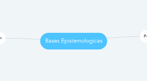 Mind Map: Bases Epistemologicas