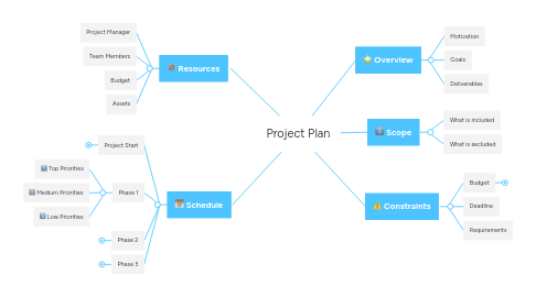 Mind Map: Project Plan