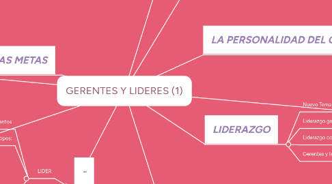 Mind Map: GERENTES Y LIDERES (1)