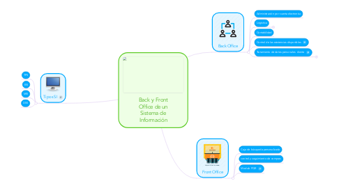 Mind Map: Back y Front Office de un Sistema de Información