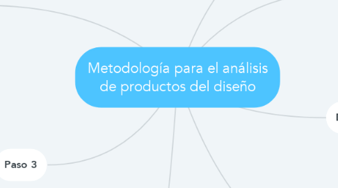 Mind Map: Metodología para el análisis de productos del diseño