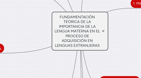 Mind Map: FUNDAMENTACIÓN TEÓRICA DE LA IMPORTANCIA DE LA LENGUA MATERNA EN EL PROCESO DE ADQUISICIÓN EN LENGUAS EXTRANJERAS