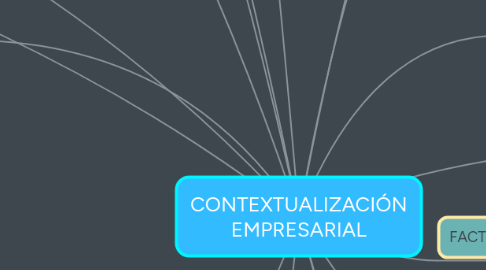 Mind Map: CONTEXTUALIZACIÓN EMPRESARIAL