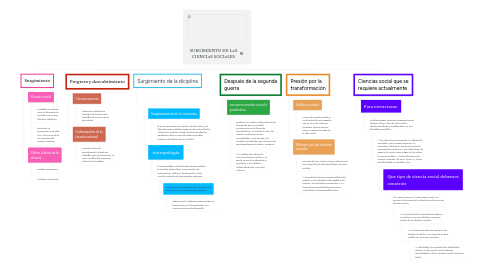 Mind Map: SURGIMIENTO DE LAS CIENCIAS SOCIALES