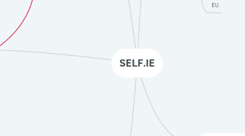 Mind Map: SELF.IE