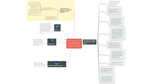 Mind Map: Fundamentación teórica de la importancia de la lengua materna en el  proceso de adquisición de lenguas extranjeras.