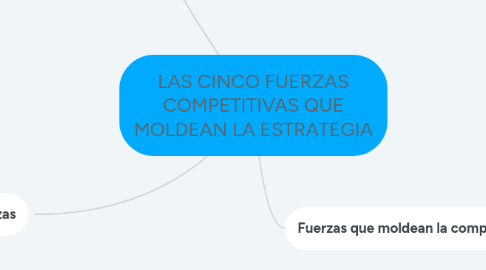 Mind Map: LAS CINCO FUERZAS COMPETITIVAS QUE MOLDEAN LA ESTRATEGIA