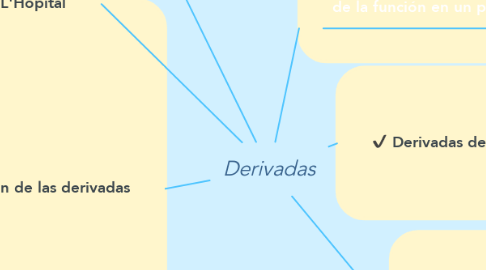 Mind Map: Derivadas
