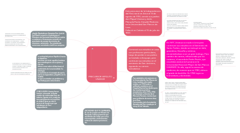 Mind Map: PRECURSOR HIPOLITO UNANUE