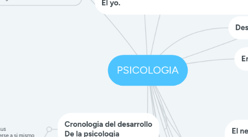 Mind Map: PSICOLOGIA