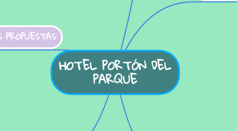 Mind Map: HOTEL PORTÓN DEL PARQUE