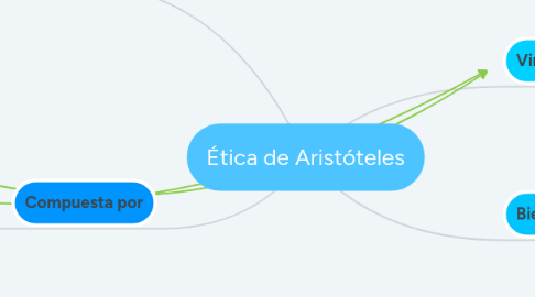 Mind Map: Ética de Aristóteles