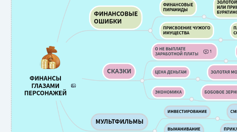 Mind Map: ФИНАНСЫ ГЛАЗАМИ ПЕРСОНАЖЕЙ