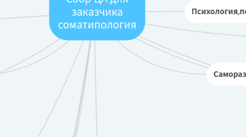 Mind Map: Сбор ЦА для заказчика соматипология