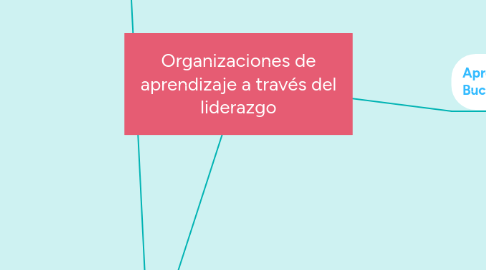 Mind Map: Organizaciones de aprendizaje a través del liderazgo