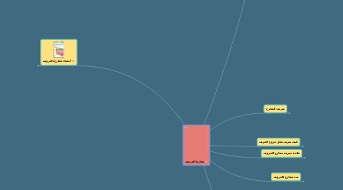 Mind Map: مخارج الحروف